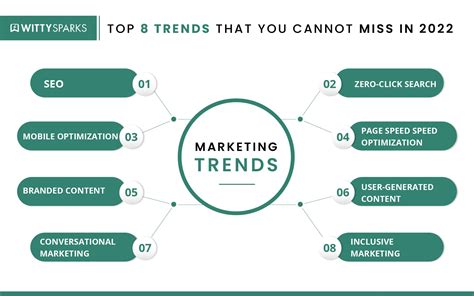 15 Marketing Trends 2022 What Does The Future Look Like