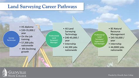 Land Surveying Associates Degree Glenville State University