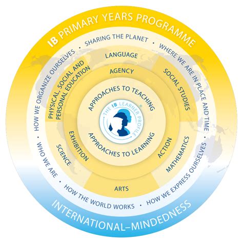 Primary Years Programme Pyp