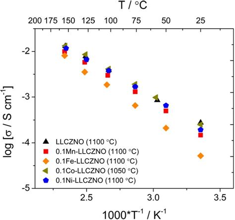 Arrhenius Plots For Total Electrical Conductivity Of LLCZNO And Various