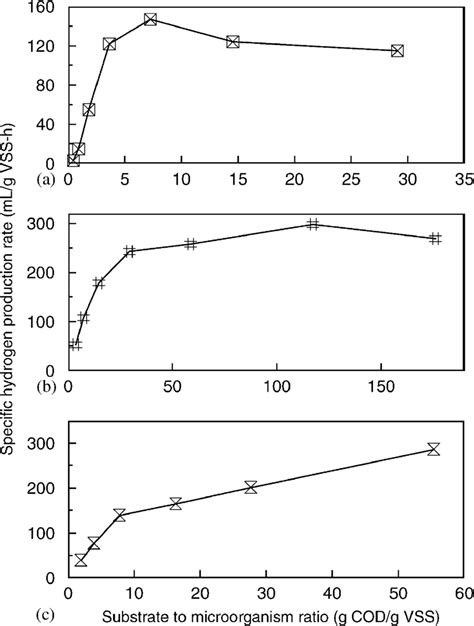 Specific hydrogen production rate at different S/X ratio: (a) sucrose ... 