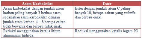 Contoh Soal Ester Materi Pendidikan Dasar Smp Sma Soal Percobaan