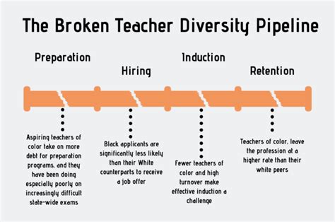 A Leaky Pipeline Loses Teachers of Color