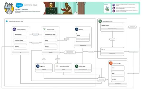 Lets Go Live The Salesforce B C Commerce Cloud Environment