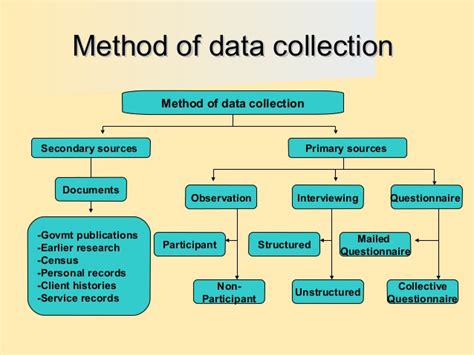 Methods Of Data Collection Primary And Secondary Sources