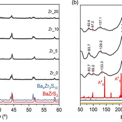 A X Ray Diffractograms Of The Synthesized Powders Reference Patterns