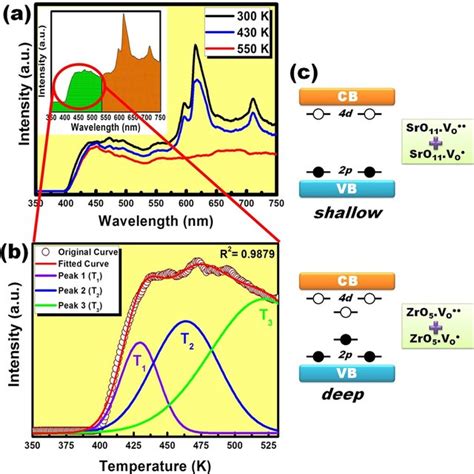 A Variation In Photoluminescence Emission Spectra With Temperature