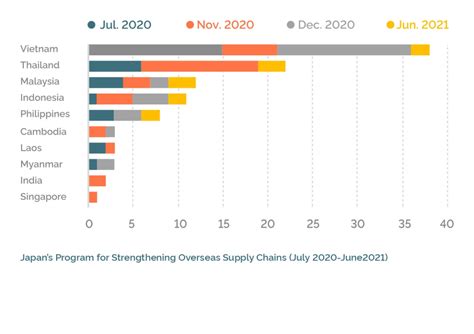 Japans Initiatives To Secure Supply Chains And Its Key Challenges Ispi