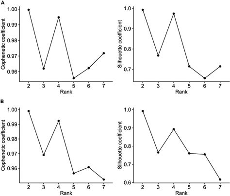 Rank Surveys Of Consensus Non Negative Matrix Factorization On Mrna Or