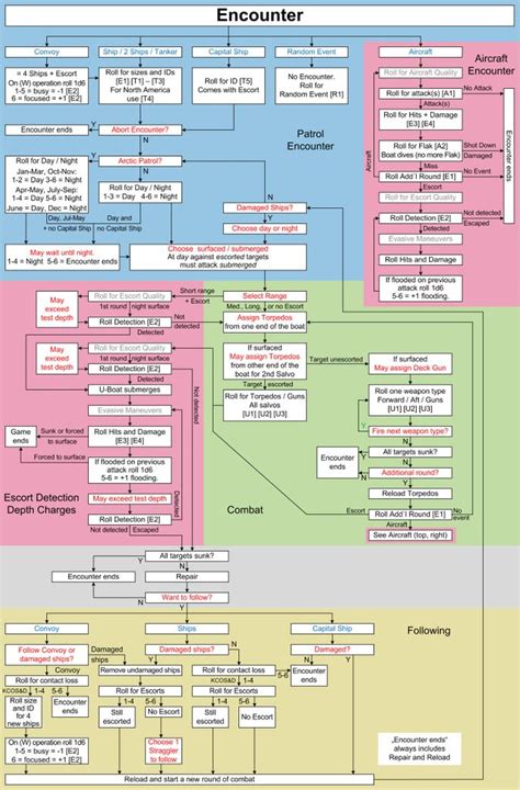 Encounter Flowchart The Hunters German U Boats At War 1939 43