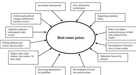 Indirect Factors That Have Impact On The Real Estate Prices According