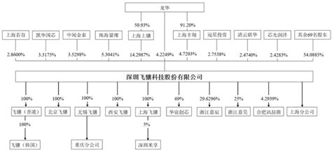 飞骧科技冲刺科创板上市：累计亏损4亿元，实控人龙华负债数千万 知乎