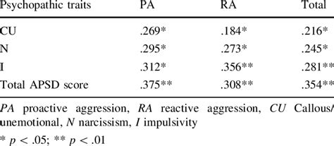 Correlation between psychopathy traits and aggression | Download Table 