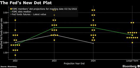 Fed Lifts Rates A Quarter Point In Opening Bid To Curb Inflation