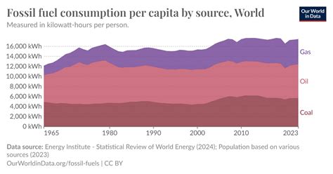 Fossil Fuel Consumption Per Capita By Source Our World In Data