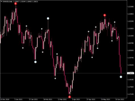 4 Level ZZ Semafor Indicator Top MT4 Indicators Mq4 Ex4 Best