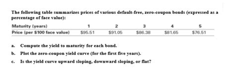 Solved The Following Table Summarizes Prices Of Various