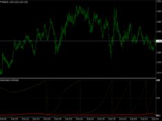 Goertzel Dynamic Cycle Indicator Top Mt Indicators Mq Or Ex