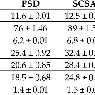 Physico-chemical properties of different supporting materials ... 