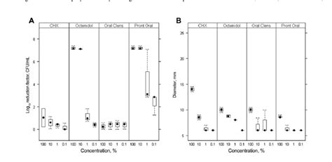 Box Plot Summarizing The Log 10 Reduction Of Total Microbial Counts