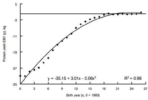 Yearly Mean Estimated Breeding Values Ebv For Protein Yield And