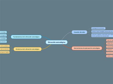 Dirección estratégica Mind Map