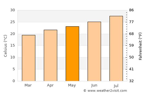 Cabo San Lucas Weather in May 2025 | Mexico Averages | Weather-2-Visit