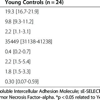 Inflammatory and oxidative stress biomarkers | Download Table