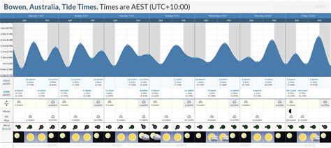 Tide Times And Tide Chart For Bowen