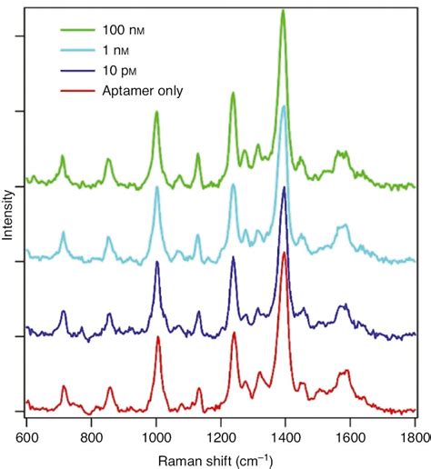 Normalized Sers Spectra Obtained From Red Only The Aptamer And The