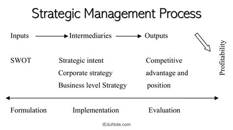 Strategic Management Meaning Concepts Examples Explained