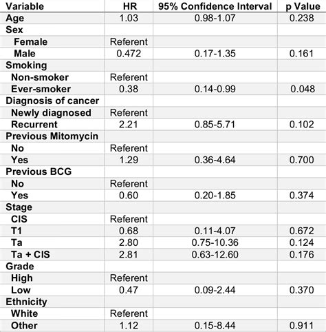 Table 2 From Urinary Cytokine Profile To Predict Response To