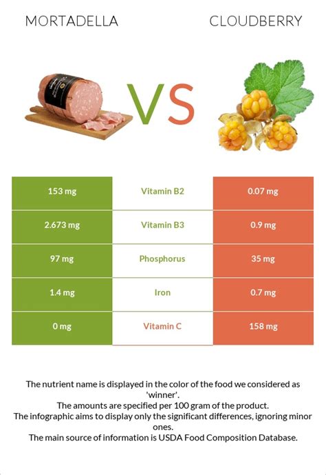 Mortadella Vs Cloudberry In Depth Nutrition Comparison