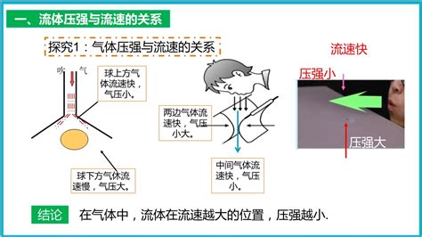 94 流体压强与流速的关系 2020 2021学年人教版八年级下册同步精品课件学案 课件中心 初中物理教师网