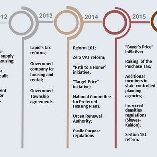 Major Government Reforms, from 2011 to 2017, that correspond with ...