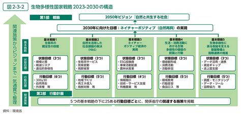 環境省 令和5年版 環境・循環型社会・生物多様性白書 状況第1部第2章第3節 自然再興（ネイチャーポジティブ）