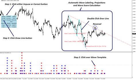 Elliott Wave Indicator Video