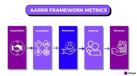 What Is The Aarrr Framework Pirate Metrics Explained Glossary