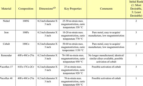 Candidate magnetostrictive materials. | Download Table