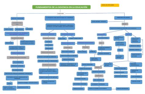 Actividad 1 Mapa Conceptual Pdf