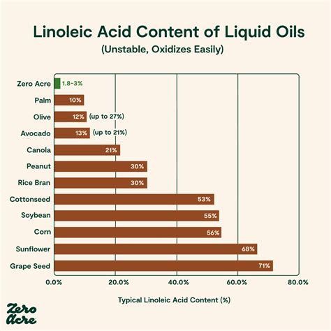 Why Are Seed Oils Bad For You Zero Acre Cultured 4 Green Queen