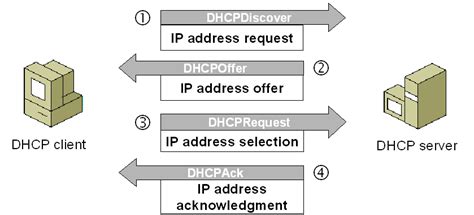 How To Configure Dhcp For Multiple Vlans Sophie92578s Blog