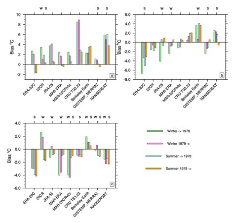 Monthly Mean Sat Bias For Winter Djf And Summer Months Jja Before