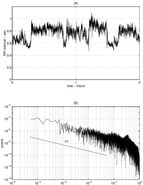 A A 2 Hour Segment Of A RR Interval Time Series B Power Spectrum Of