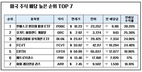 미국 배당주 순위 배당금 많이 주는 미국 주식 추천 네이버 블로그