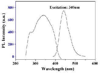 Excitation Under Nm And Emission Spectra Of Caal O Eu