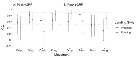 1 Intraclass Correlation Coefficients For Peak Vertical A And