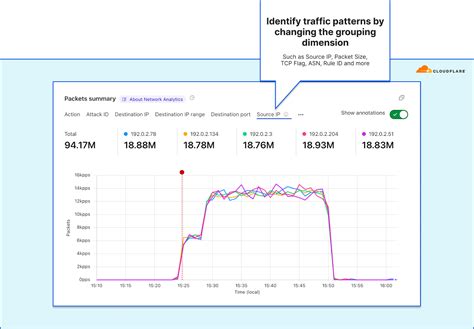 Introducing Cloudflares New Network Analytics Dashboard Noise