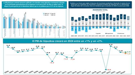 COYUNTURA ECONÓMICA DE GIPUZKOA Enero de 2024 Crece la preocupación