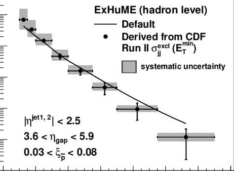 ExHuME Exclusive Dijet Differential Cross Section At The Hadron Level